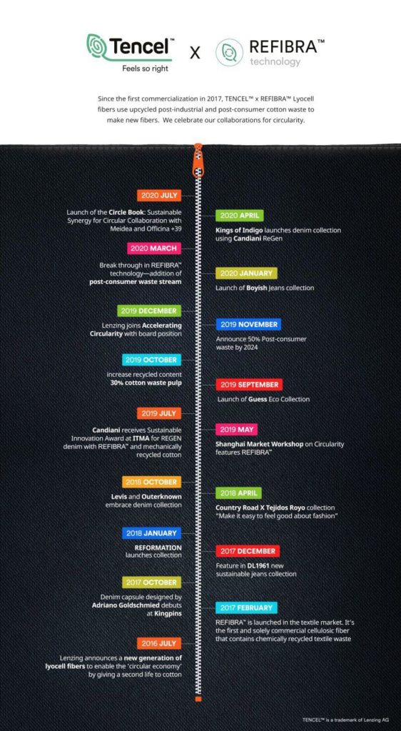 Refibra Timeline with our The Circle Book collaboration